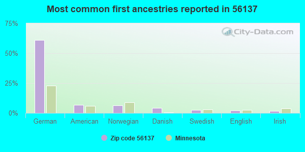 Most common first ancestries reported in 56137