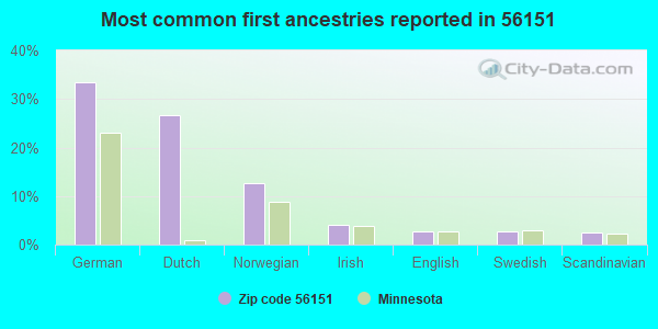 Most common first ancestries reported in 56151