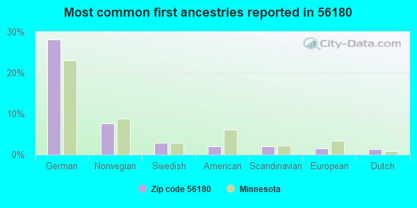 Most common first ancestries reported in 56180