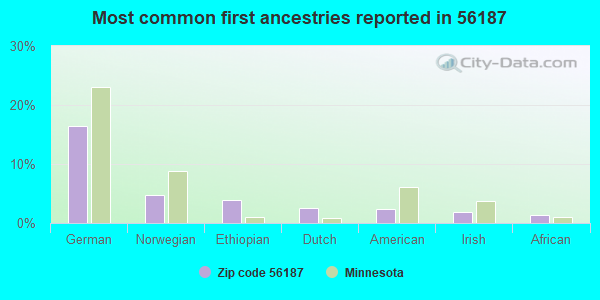 Most common first ancestries reported in 56187
