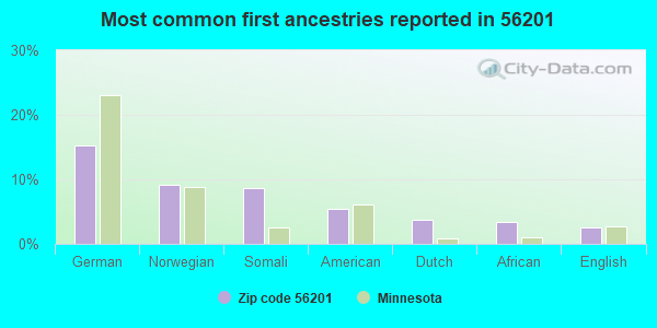 Most common first ancestries reported in 56201