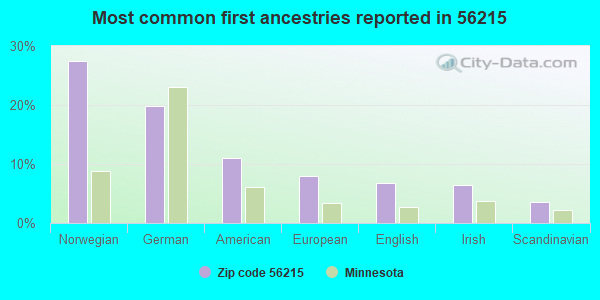 Most common first ancestries reported in 56215