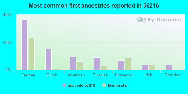 Most common first ancestries reported in 56216