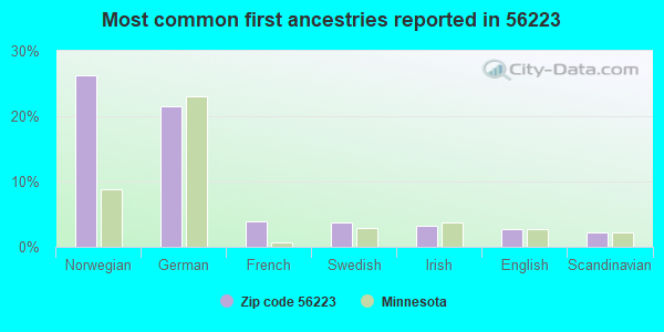 Most common first ancestries reported in 56223