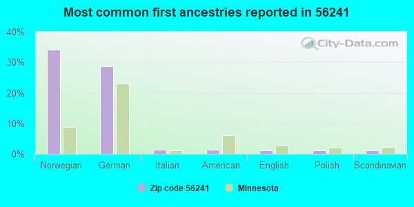 Most common first ancestries reported in 56241