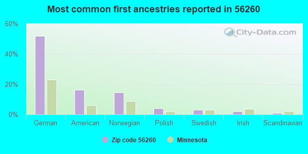 Most common first ancestries reported in 56260