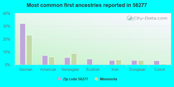 Most common first ancestries reported in 56277