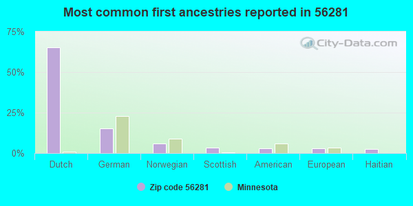 Most common first ancestries reported in 56281