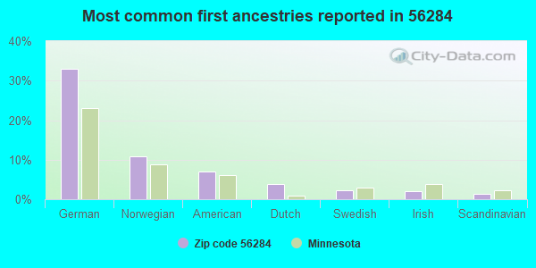 Most common first ancestries reported in 56284