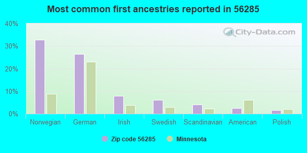 Most common first ancestries reported in 56285