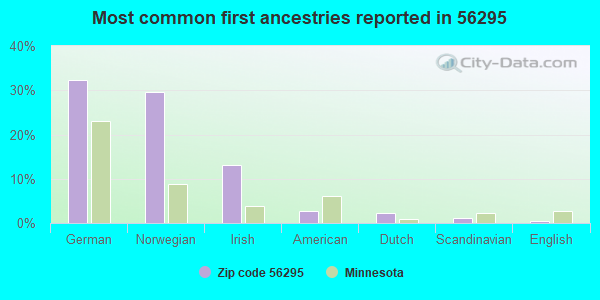 Most common first ancestries reported in 56295