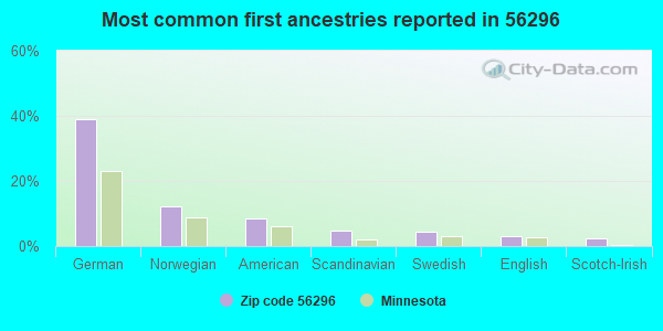 Most common first ancestries reported in 56296