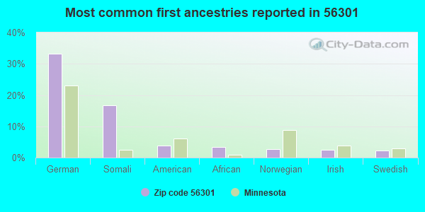 Most common first ancestries reported in 56301
