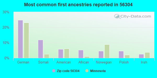 Most common first ancestries reported in 56304