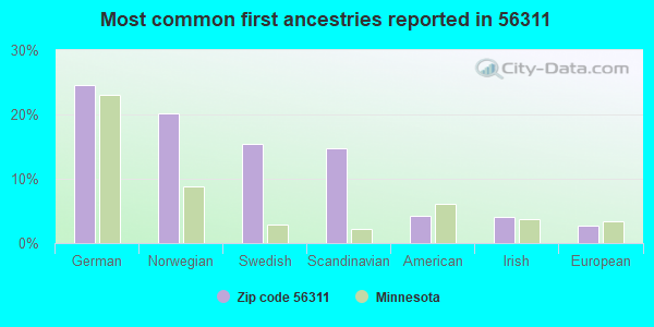 Most common first ancestries reported in 56311