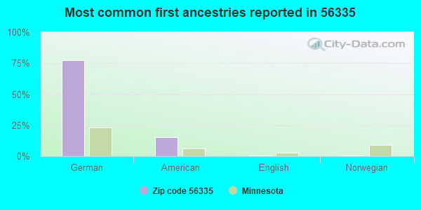 Most common first ancestries reported in 56335