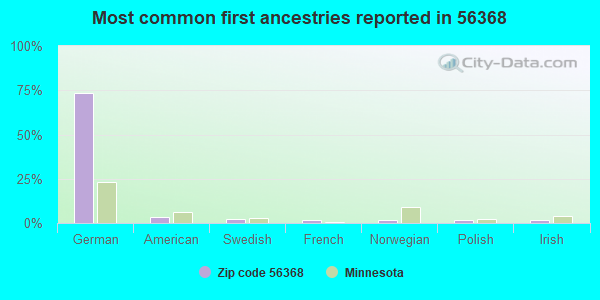 Most common first ancestries reported in 56368