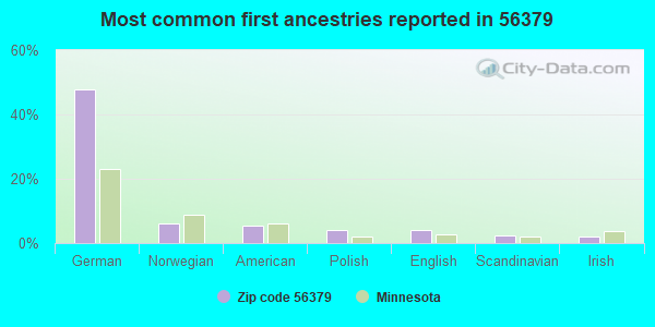 Most common first ancestries reported in 56379