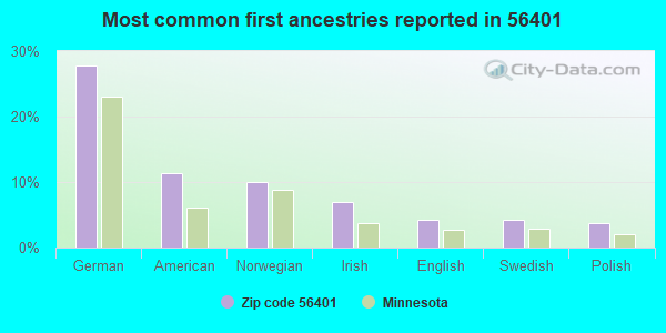 Most common first ancestries reported in 56401