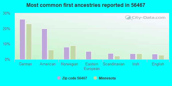 Most common first ancestries reported in 56467