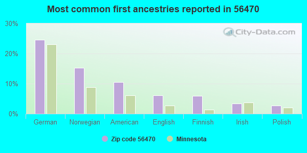 Most common first ancestries reported in 56470