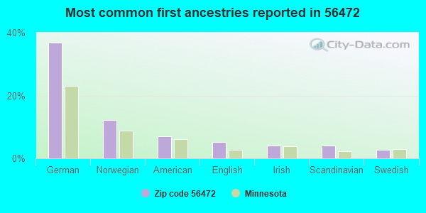 Most common first ancestries reported in 56472