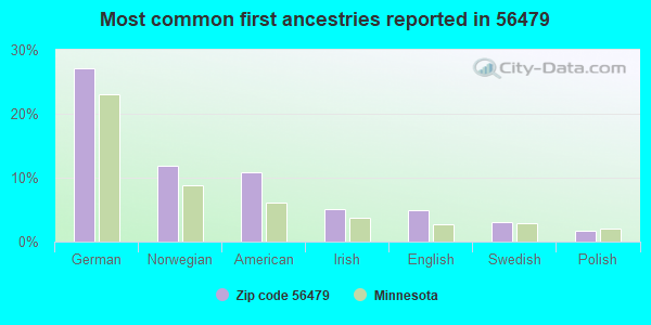 Most common first ancestries reported in 56479