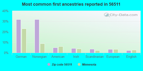 Most common first ancestries reported in 56511