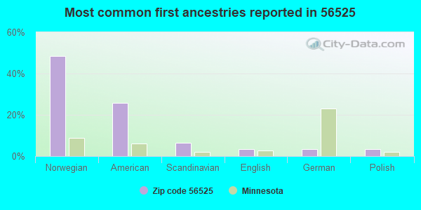 Most common first ancestries reported in 56525