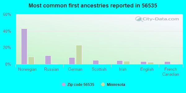 Most common first ancestries reported in 56535