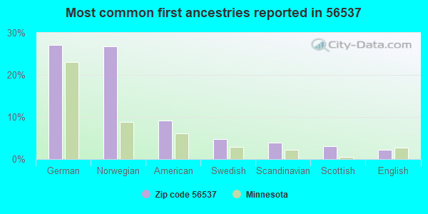 Most common first ancestries reported in 56537