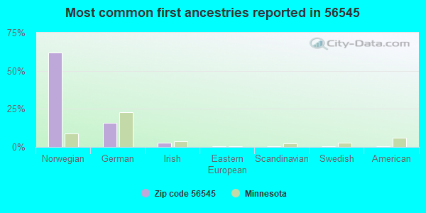 Most common first ancestries reported in 56545