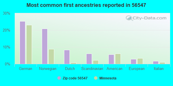 Most common first ancestries reported in 56547