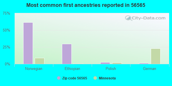 Most common first ancestries reported in 56565