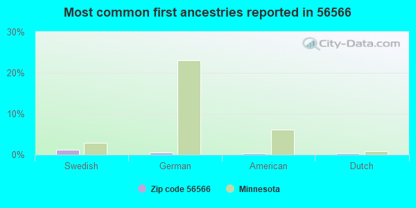 Most common first ancestries reported in 56566