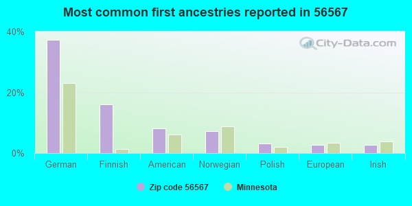 Most common first ancestries reported in 56567