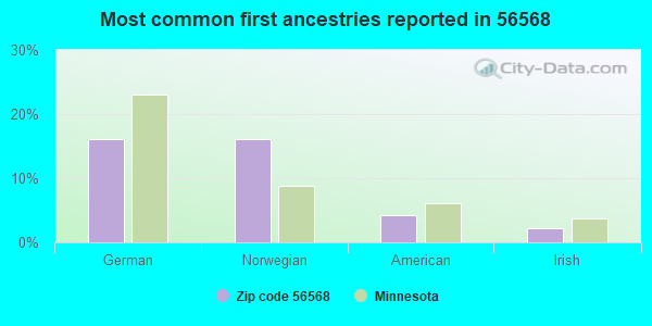 Most common first ancestries reported in 56568