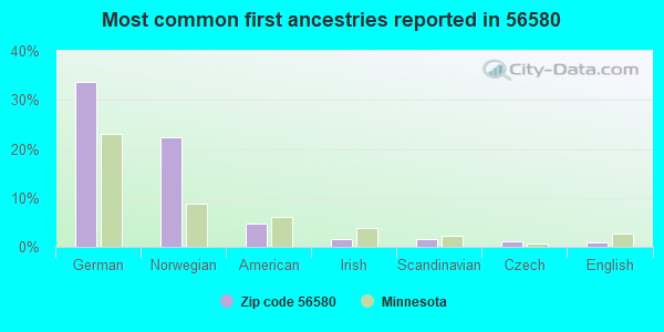 Most common first ancestries reported in 56580