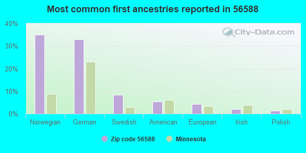 Most common first ancestries reported in 56588