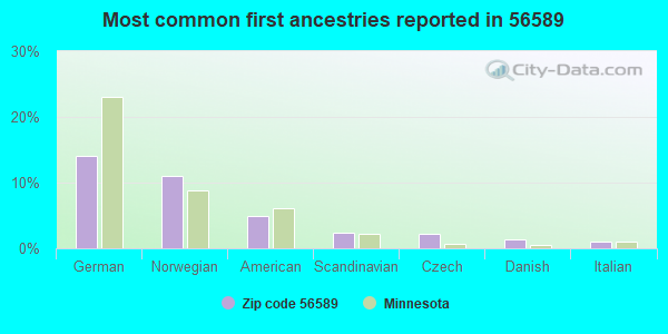 Most common first ancestries reported in 56589