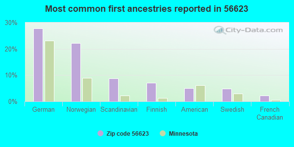 Most common first ancestries reported in 56623