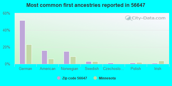 Most common first ancestries reported in 56647