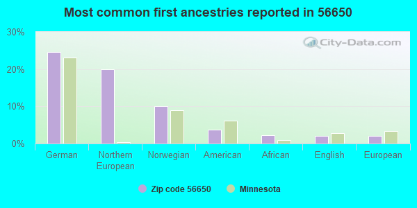 Most common first ancestries reported in 56650