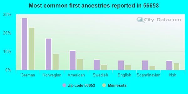 Most common first ancestries reported in 56653