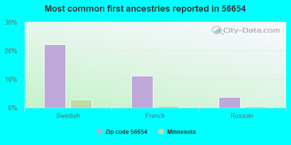 Most common first ancestries reported in 56654