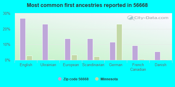 Most common first ancestries reported in 56668