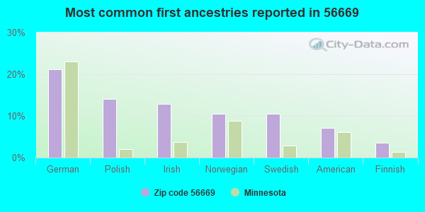 Most common first ancestries reported in 56669