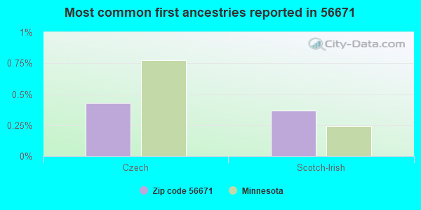 Most common first ancestries reported in 56671