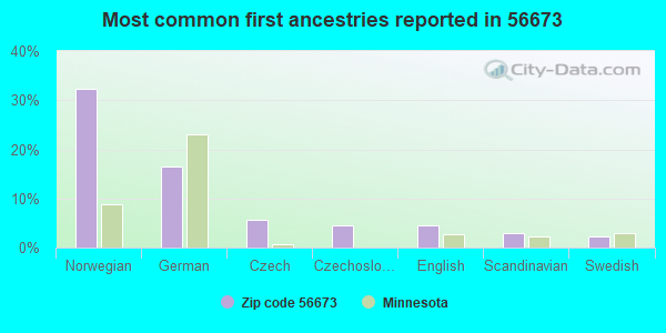 Most common first ancestries reported in 56673