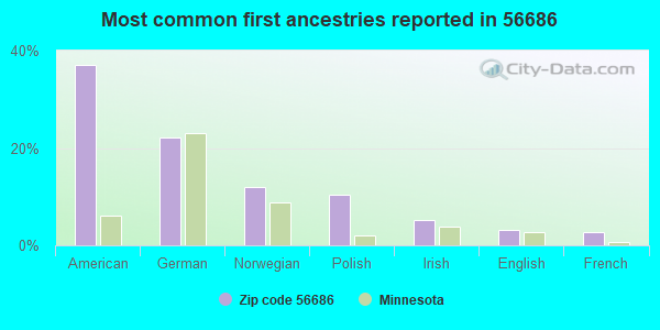 Most common first ancestries reported in 56686